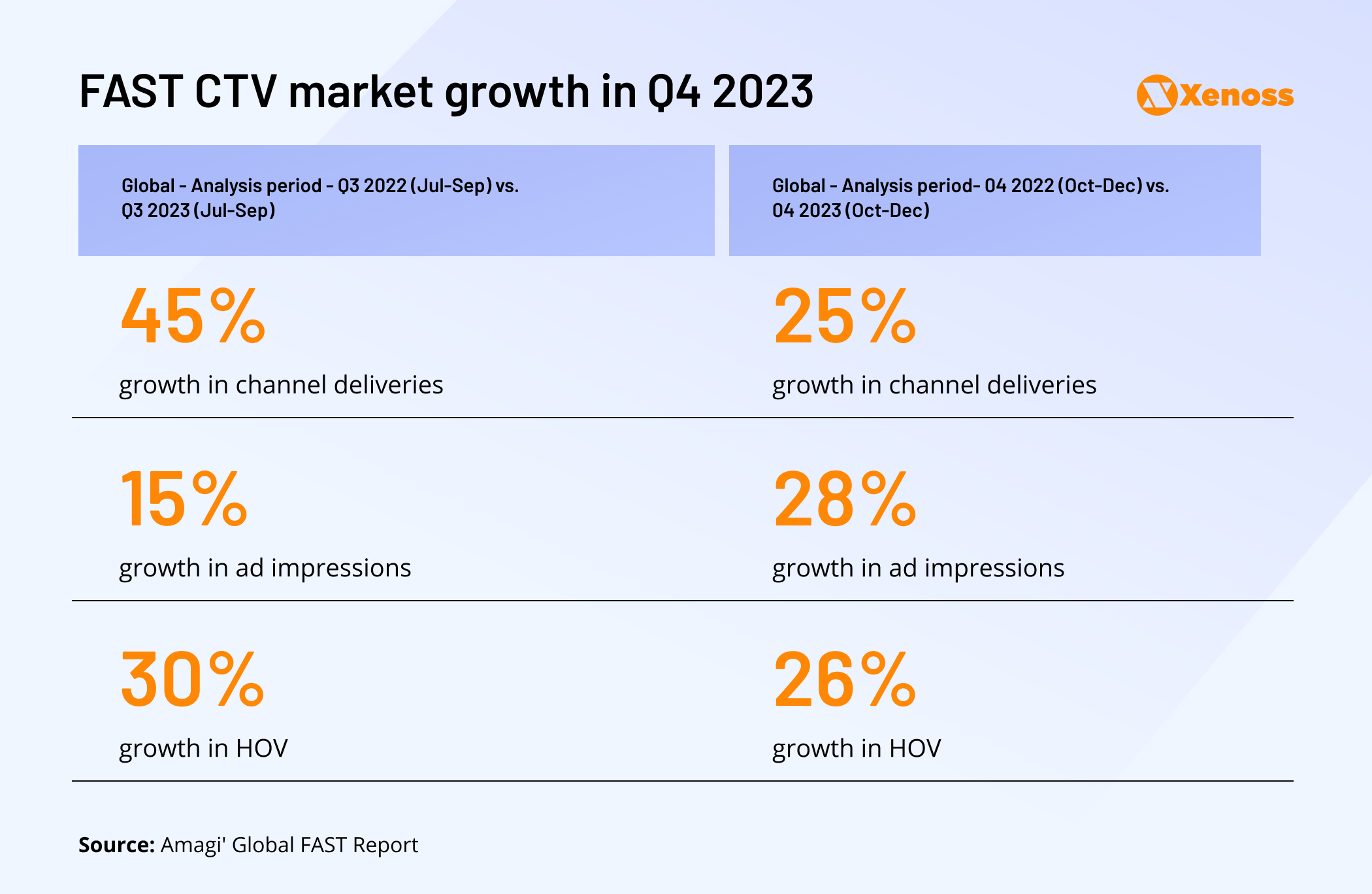 Free apps for TV saw double-digit growth in ad impressions and hours of viewing.