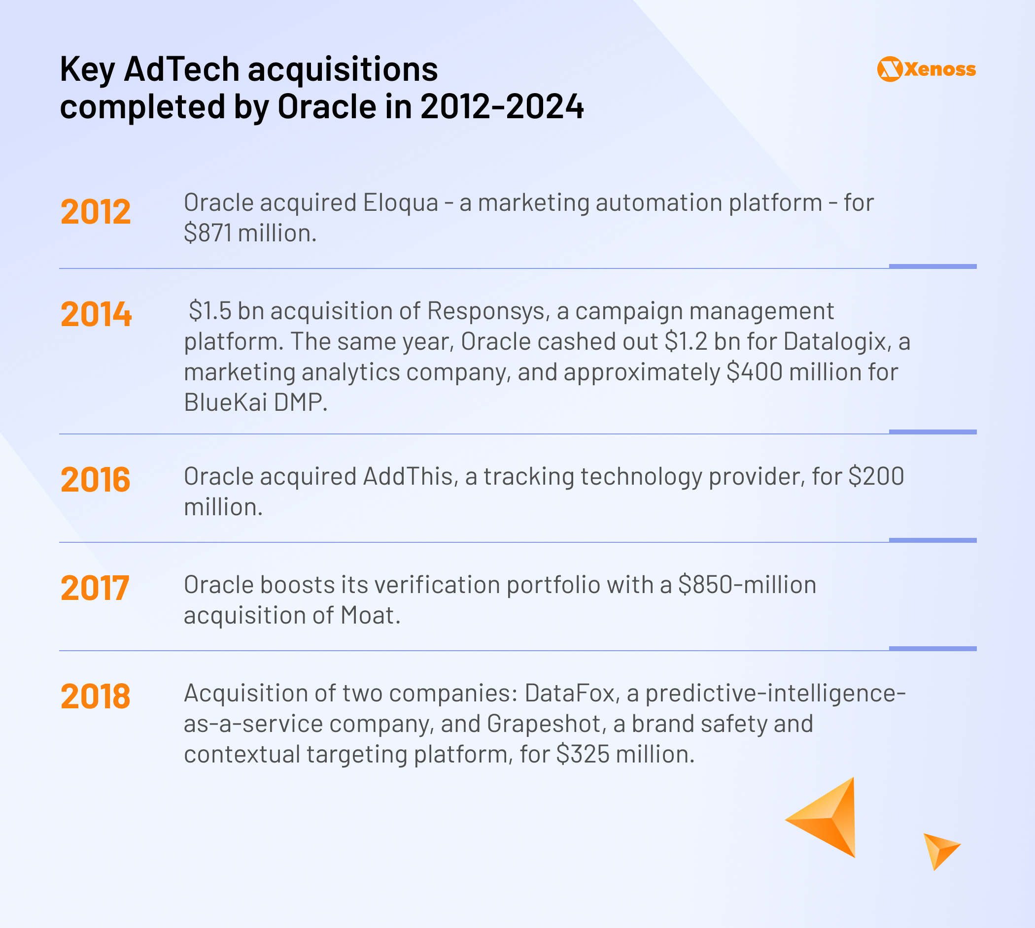 List of AdTech acquisitions Oracle completed in 2010-2020