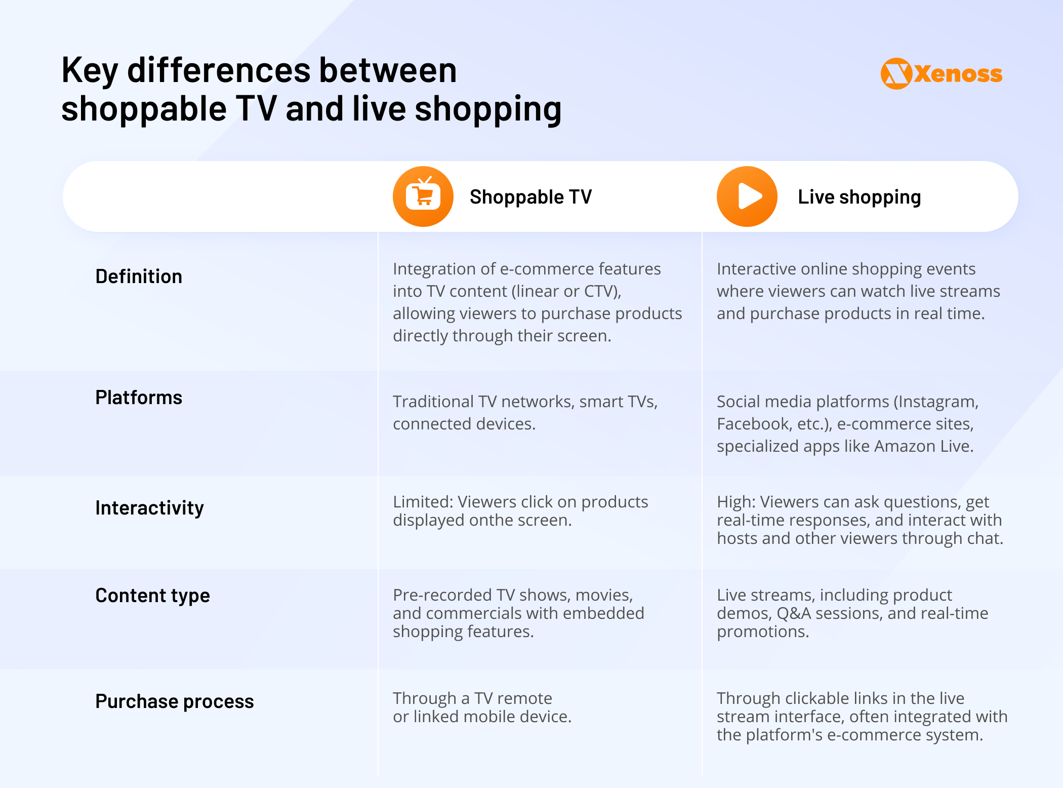 Table highlighting the differences between shoppable TV and live shopping