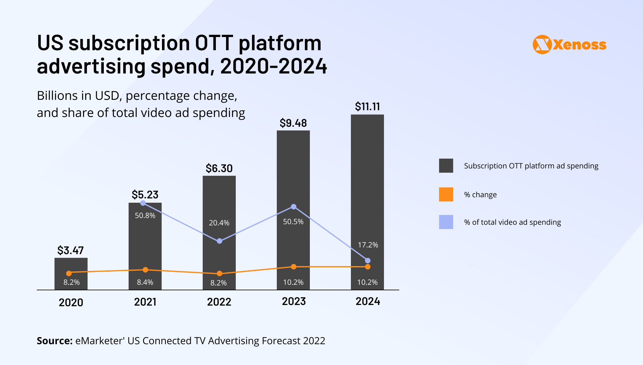  Spending with connected TV providers grew by 50.5% in 2023