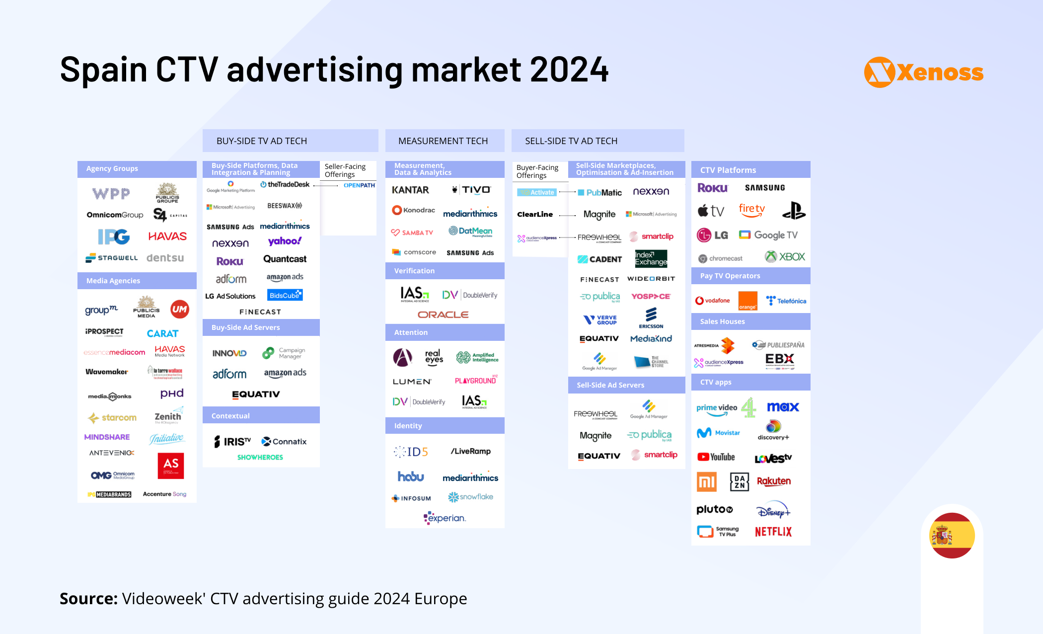  Spain CTV advertising market 2024