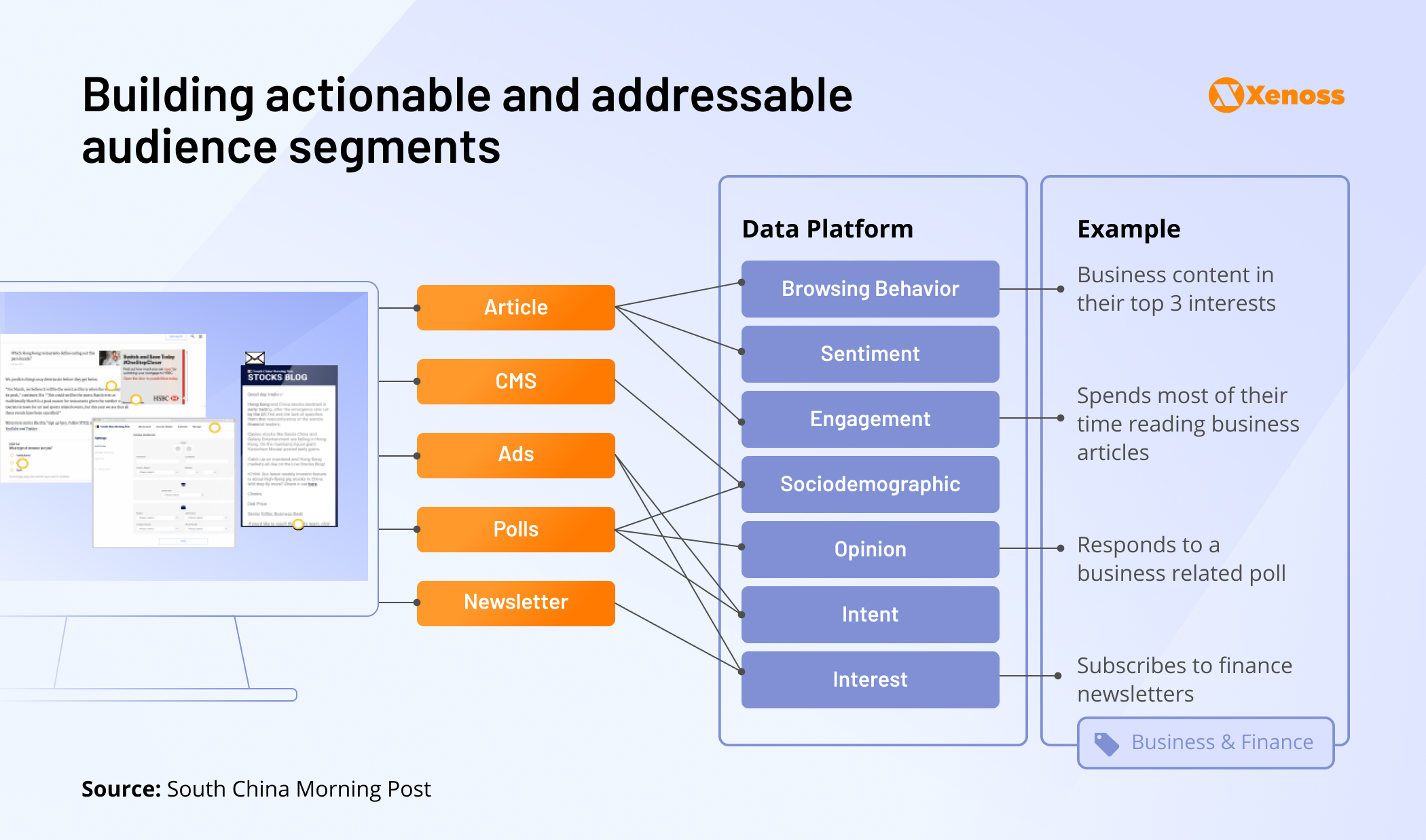 Publisher uses 1st party data to build actionable and addressable audience segments for direct and programmatic activations Publisher uses 1st party data to build actionable and addressable audience segments for direct and programmatic activations
