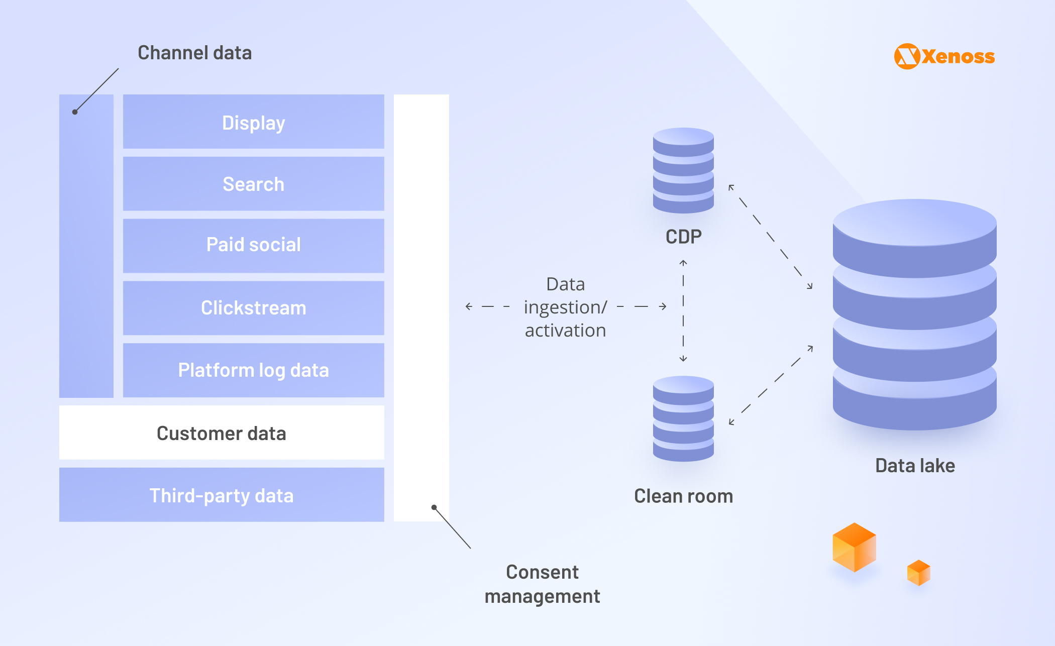 Streamlining consent, customer preferences, data privacy, and compliance via secure CDP Streamlining consent, customer preferences, data privacy, and compliance via secure CDP