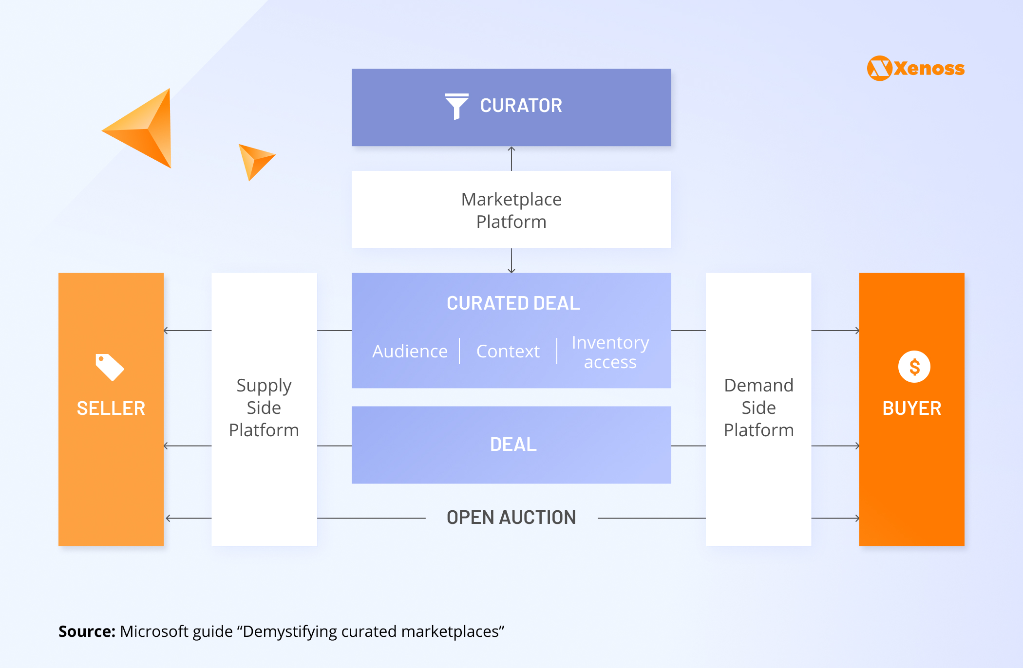 Curated marketplaces – the future of programmatic advertising Curated marketplaces – the future of programmatic advertising