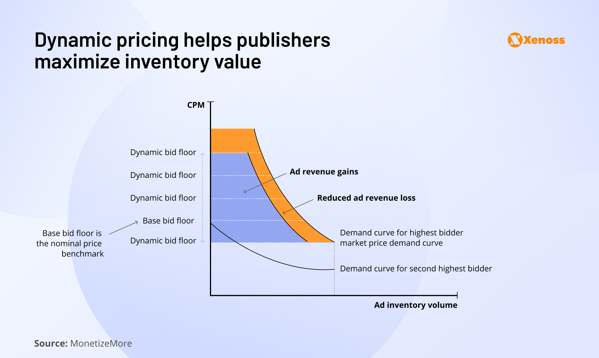 Graph showing the key components of dynamic pricing in AdTech