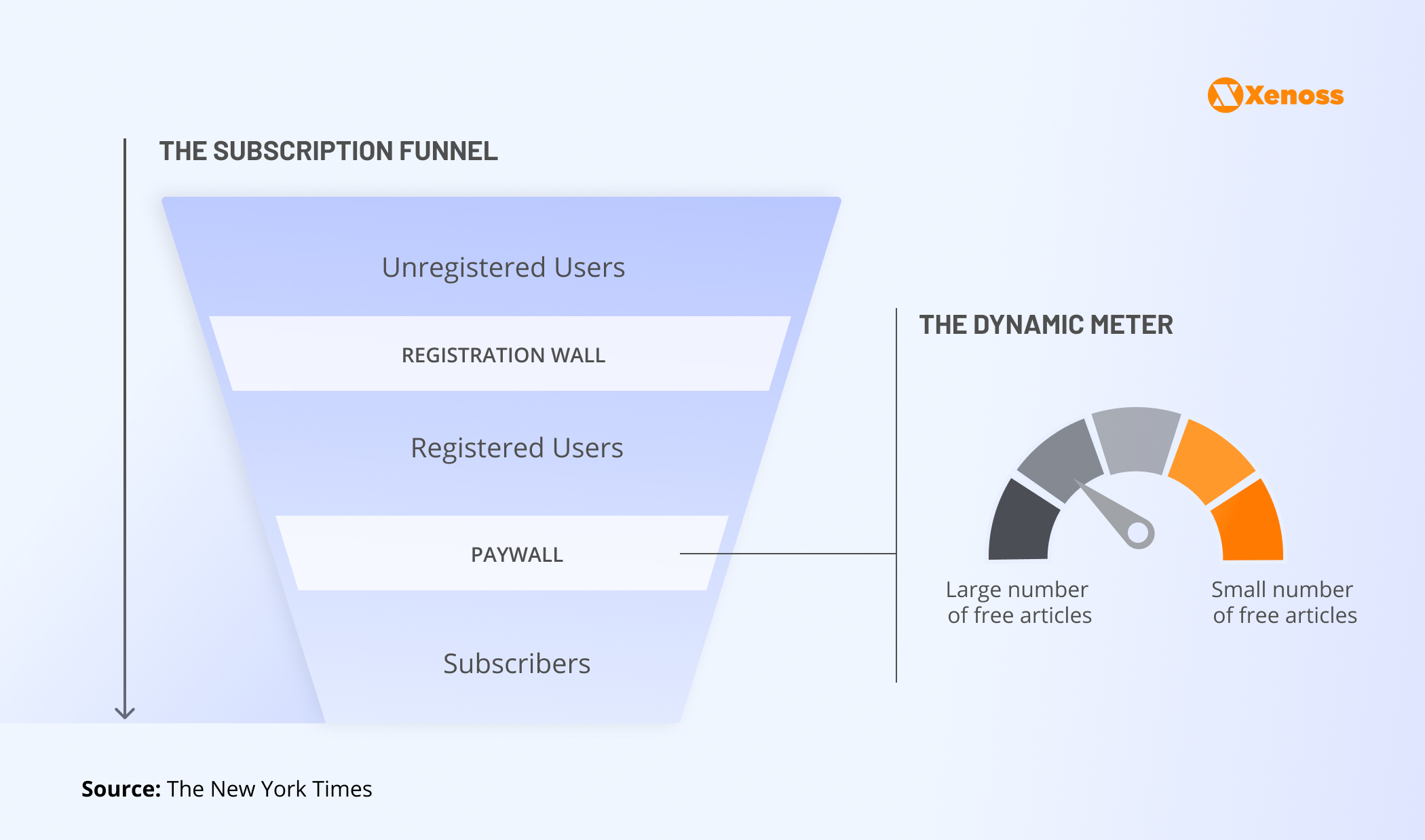  Paywall funnel strategy for publishers using registration wall, dynamic paywall, and metered access