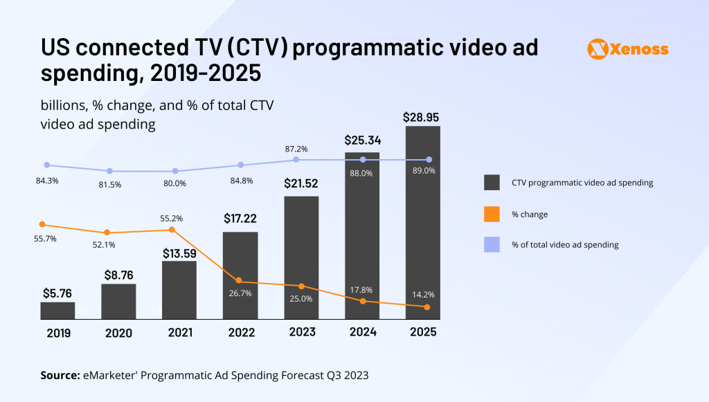 US connected TV programmatic video ad spending from 2019 to 2025, trends in CTV advertising, connected TV statistics, and connected TV ad spend growth.