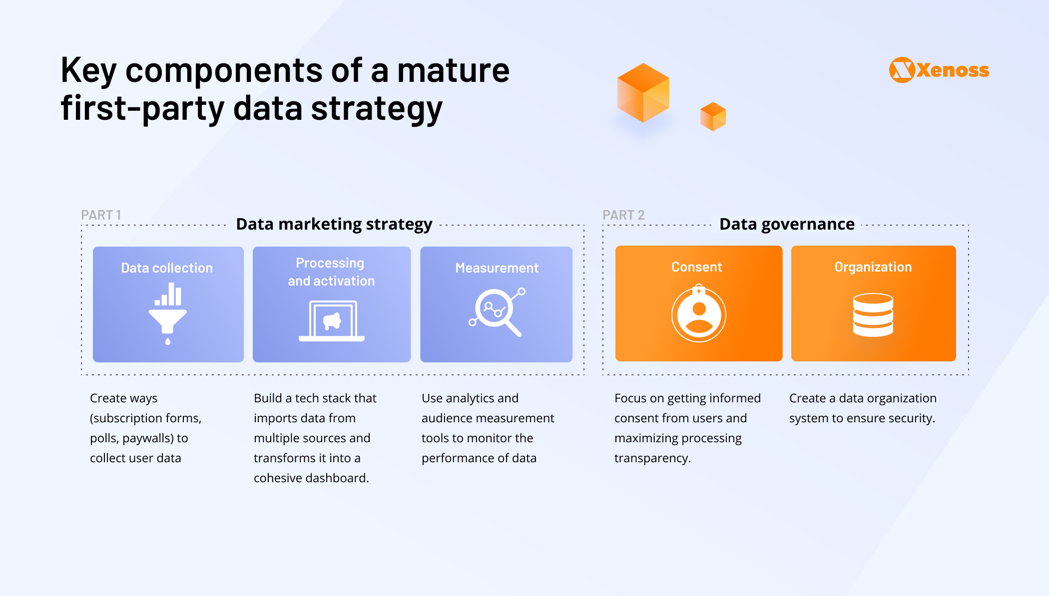 Diagram of a five-step first-party data management and governance strategy