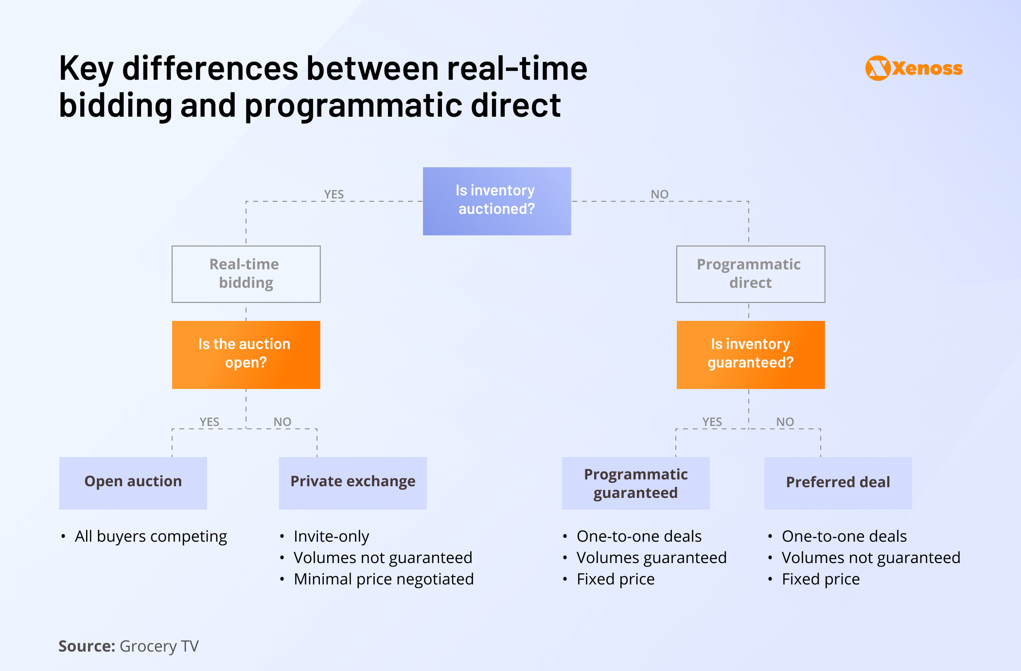 A diagram showing the differences between RTB and programmatic direct