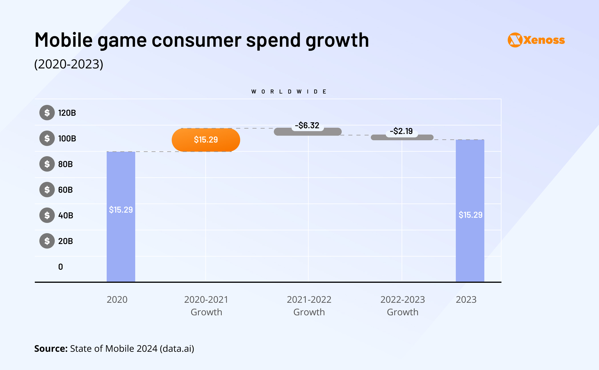 Graph showing the growth trends for mobile consumer spend between 2020 and 2023 (State of Mobile 2024)