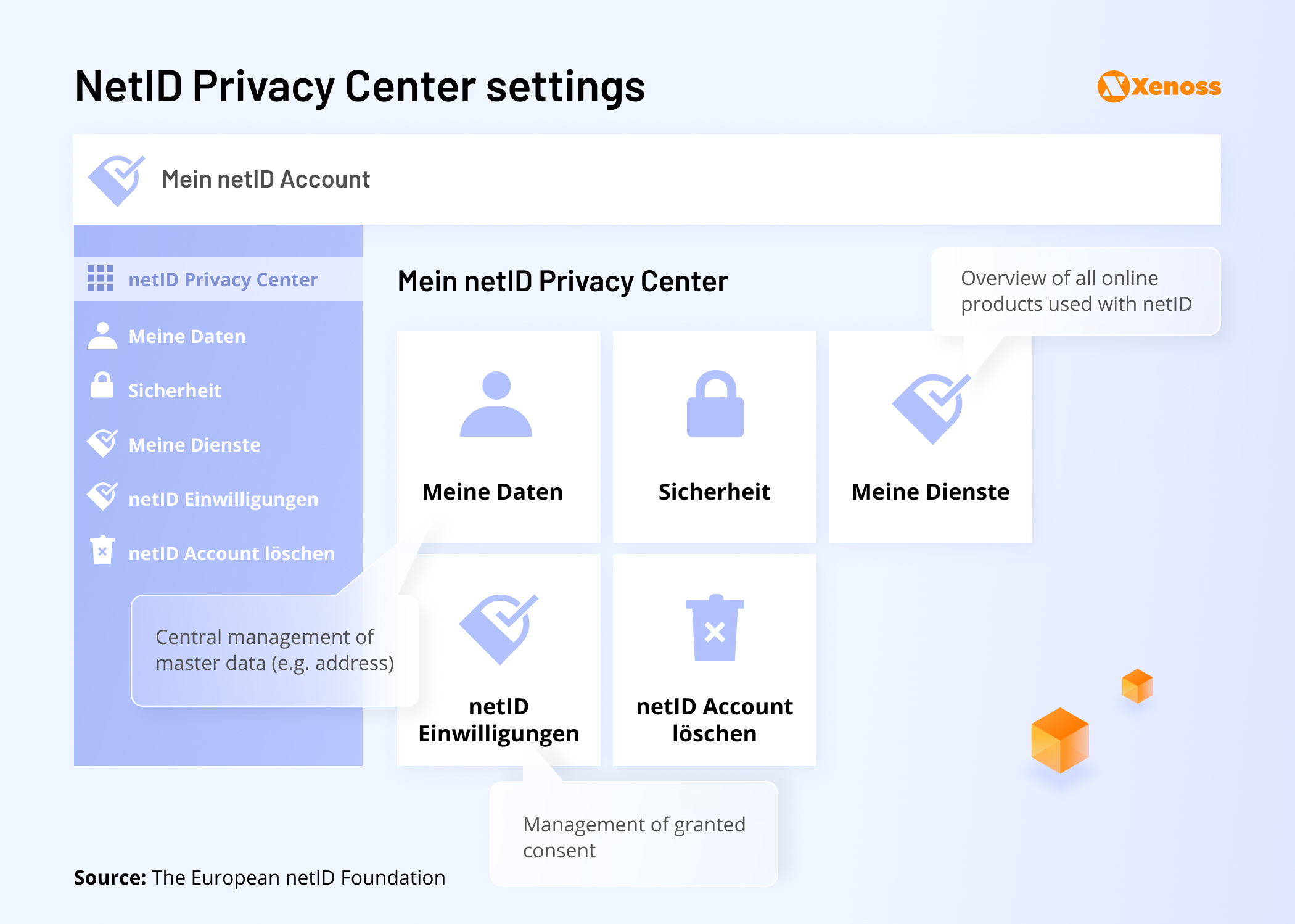Privacy first SSO netID: it’s privacy center and consent management capabilities Image file name: netid-privacy-center-consent-management-capabilities Privacy first SSO netID: it’s privacy center and consent management capabilities
Image file name: netid-privacy-center-consent-management-capabilities