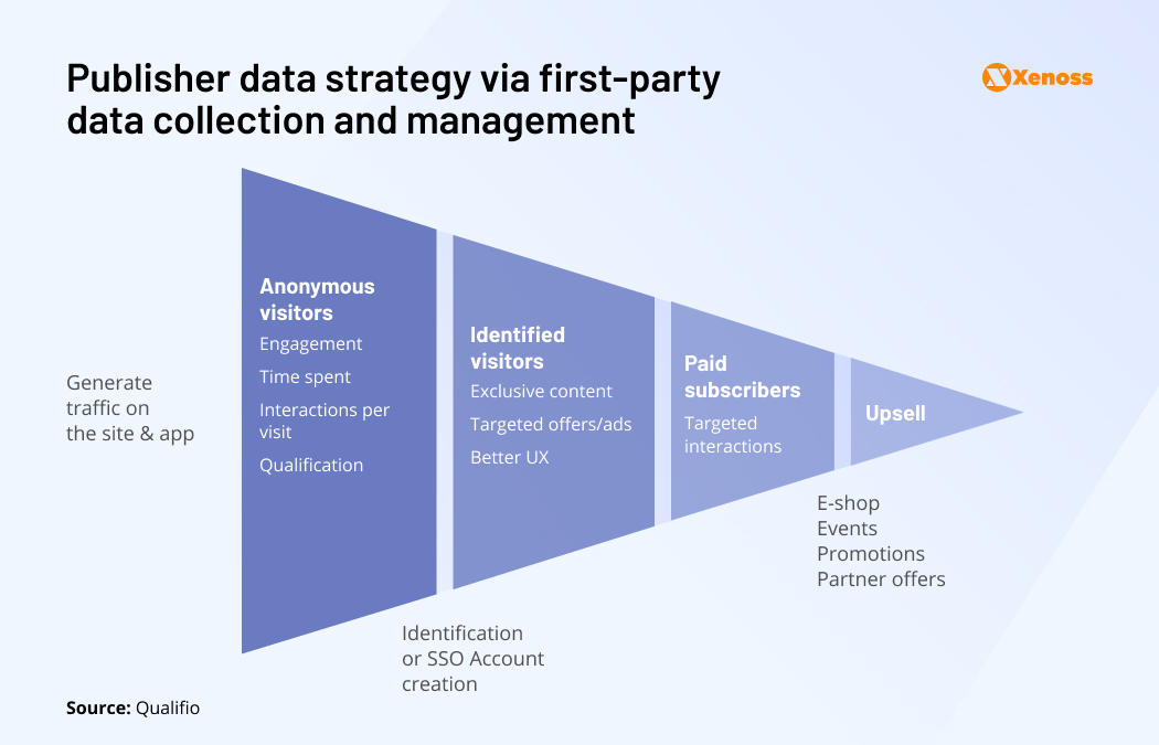 Publisher data strategy via first-party data collection and management
Image file name: publisher-data-strategy-via-first-party-data-collection-and-management