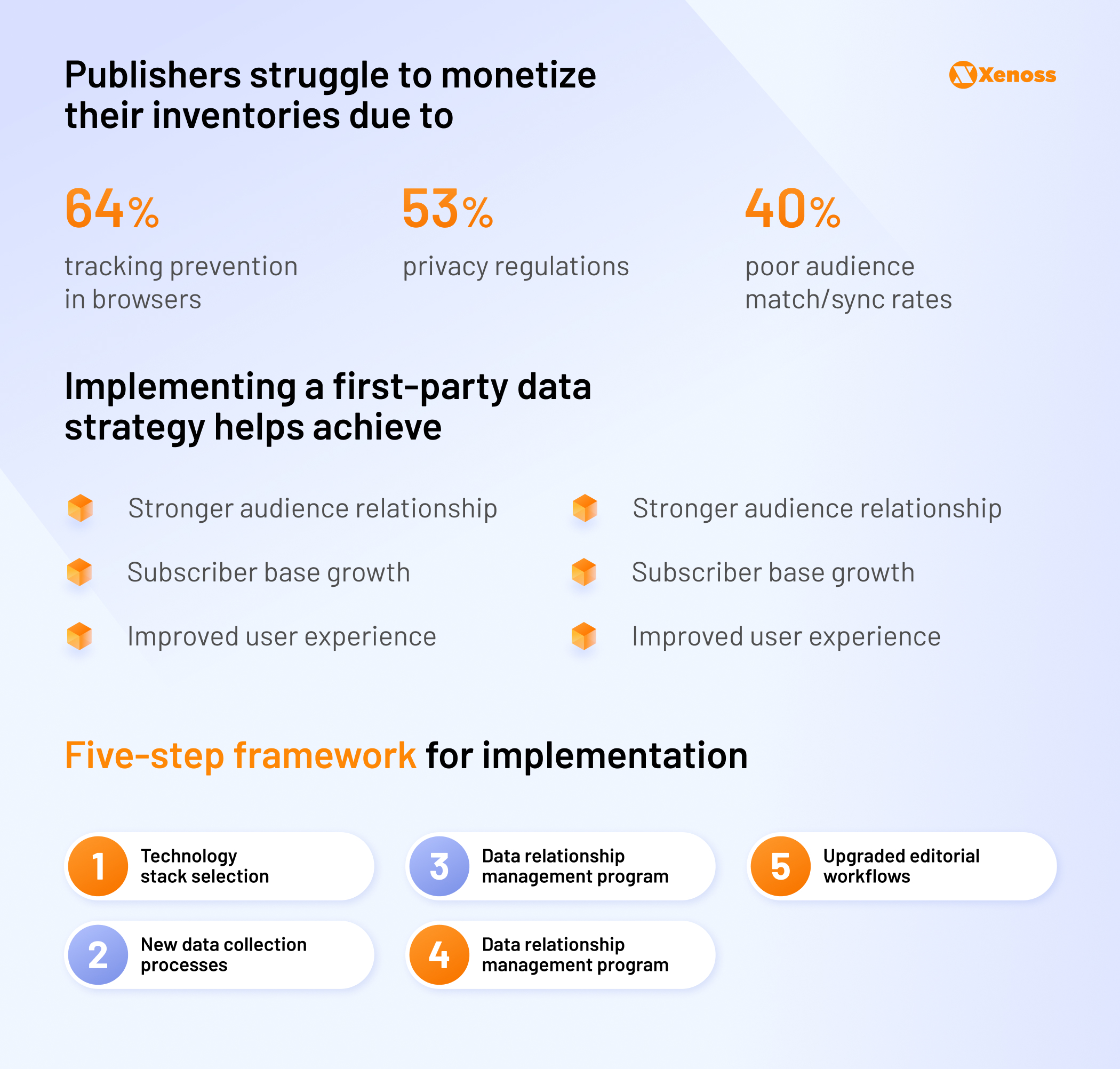 Monetization barriers and first-party data strategy Visual summary of publishers’ monetization challenges and first-party data strategy benefits in the media and publishing industry.