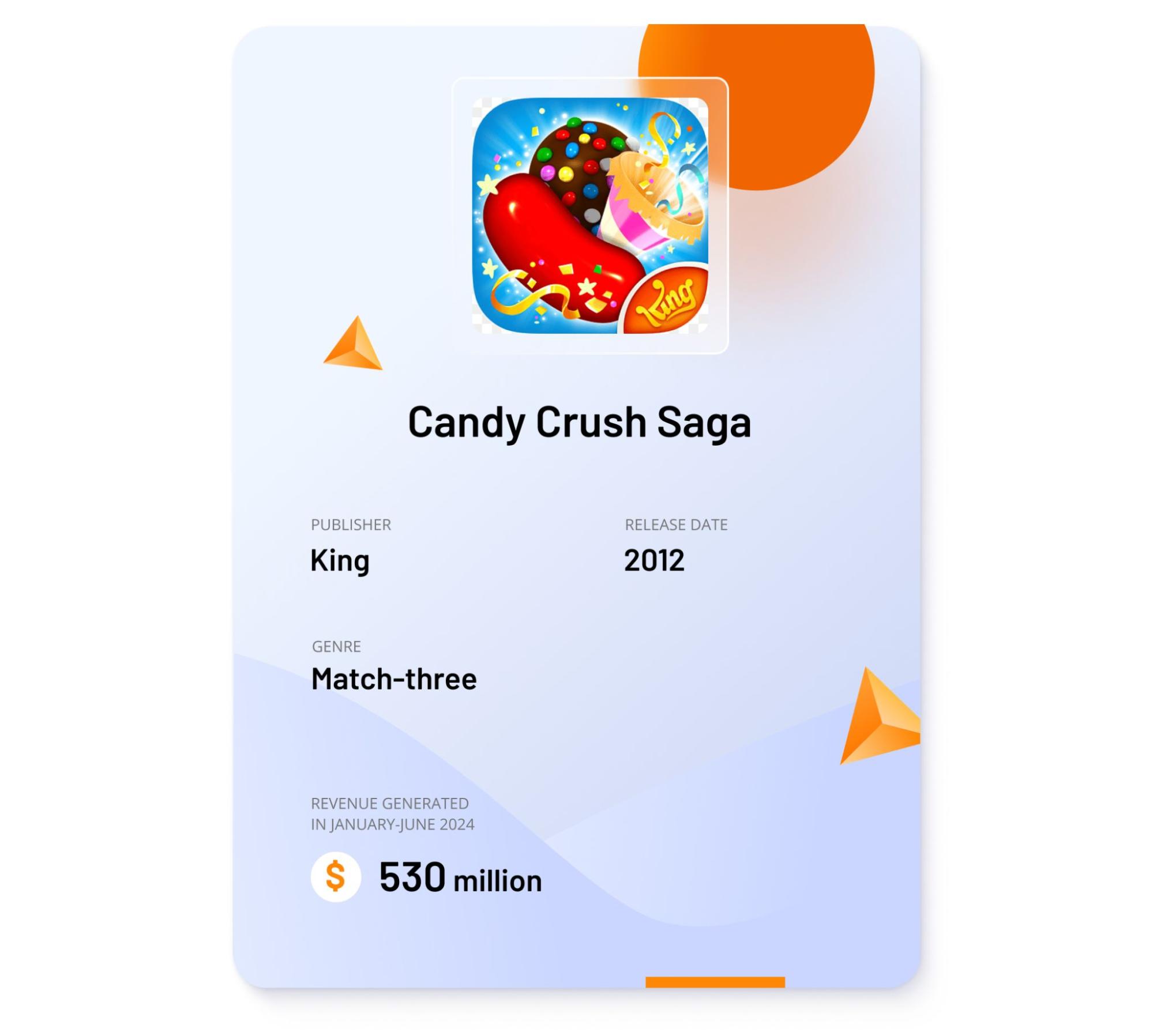 Image showing key revenue data about Candy Crush Saga