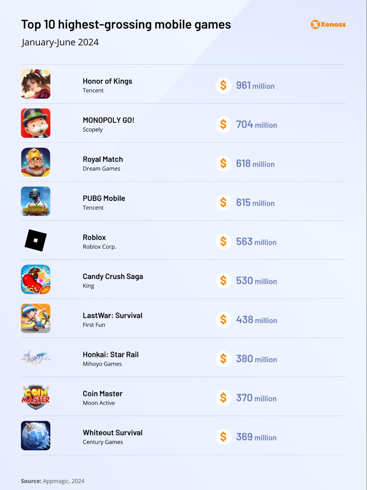 A graph showing the top-10 mobile games by revenue in the first half of 2024