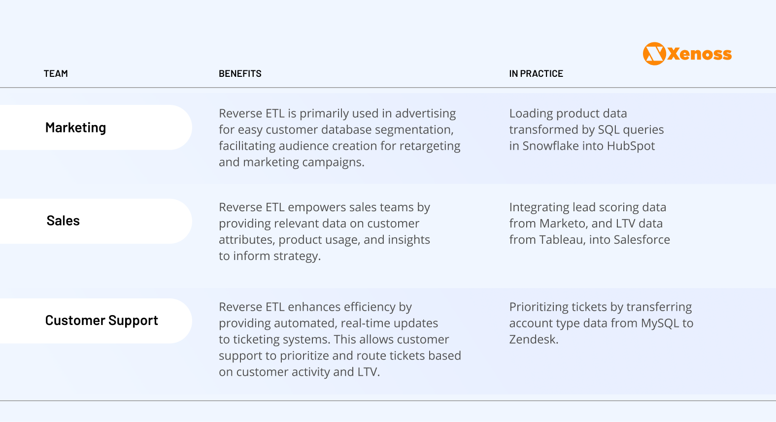 Reverse ETL use cases and their benefits and practical use in marketing, sales, and customer support.