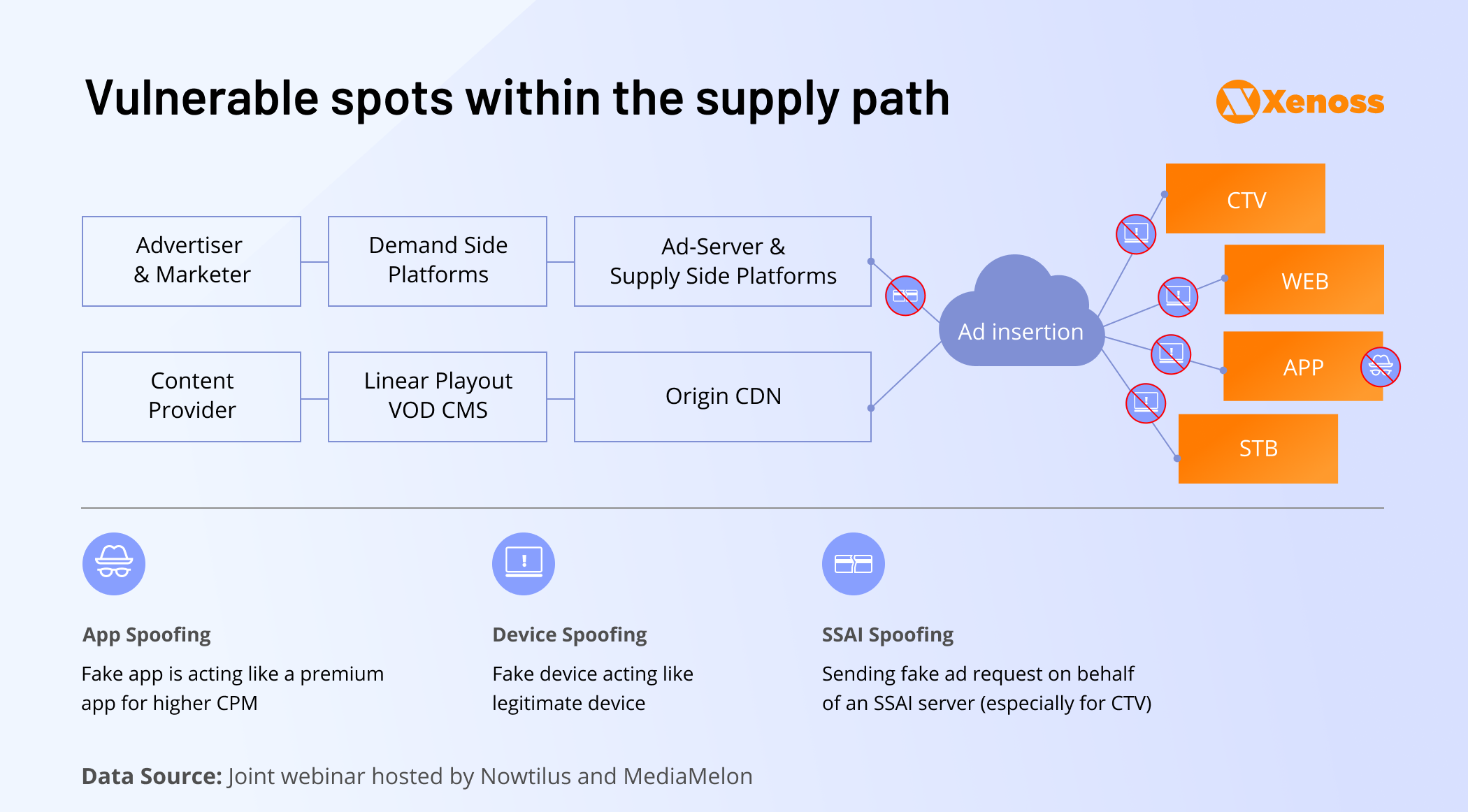 Flowchart showing vulnerable spots in the ad supply path, highlighting risks like app spoofing, device spoofing, and SSAI spoofing across platforms.