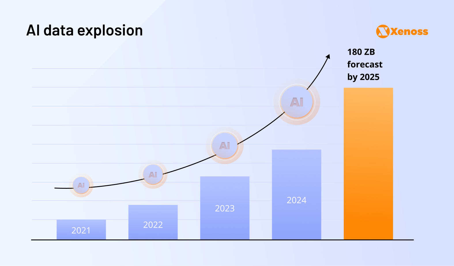 AI-driven big data volume growth forecast to reach 180ZB by 2025, illustrating how fast big data is growing for the future of AI | Xenoss Blog AI-driven big data volume growth forecast to reach 180ZB by 2025, illustrating how fast big data is growing for the future of AI | Xenoss Blog