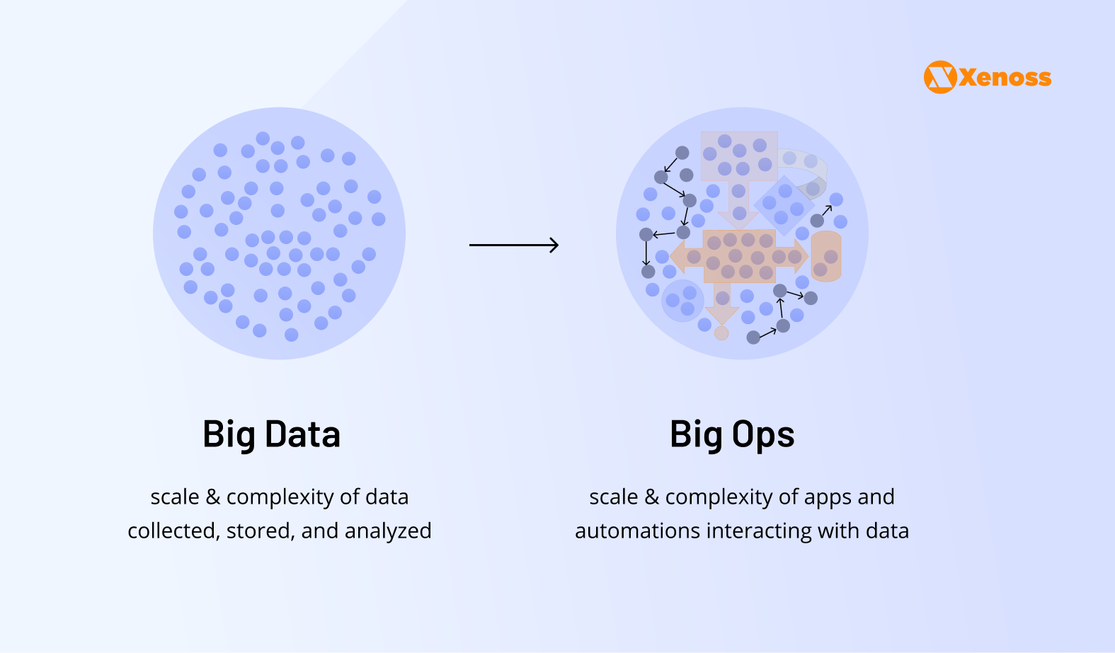 Transition from Big Data to Big Ops showcasing the shift from data collection to orchestrating complex data-driven operations | Xenoss Blog Transition from Big Data to Big Ops showcasing the shift from data collection to orchestrating complex data-driven operations | Xenoss Blog