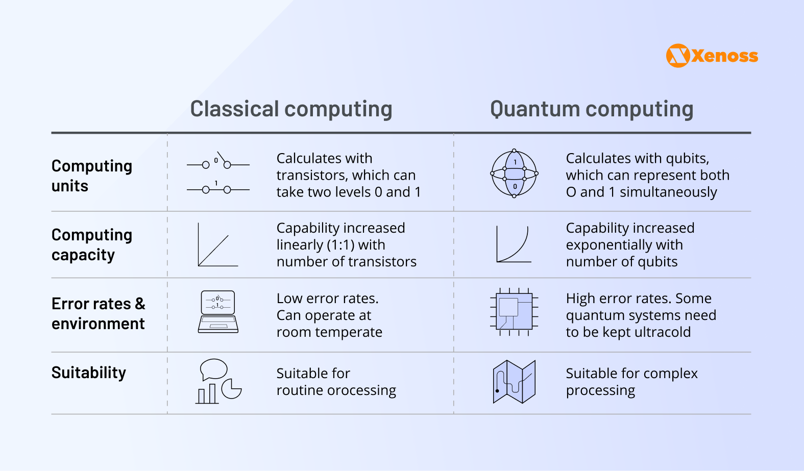 CLASSICAL COMPUTING 2 Comparison of classical vs quantum computing technology | Xenoss Blog