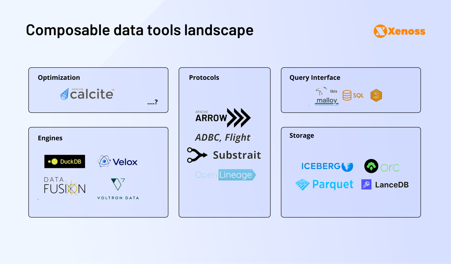 Overview of composable data architecture tools for building modular data stacks and systems in modern data workflows. | Xenoss Blog Overview of composable data architecture tools for building modular data stacks and systems in modern data workflows. | Xenoss Blog