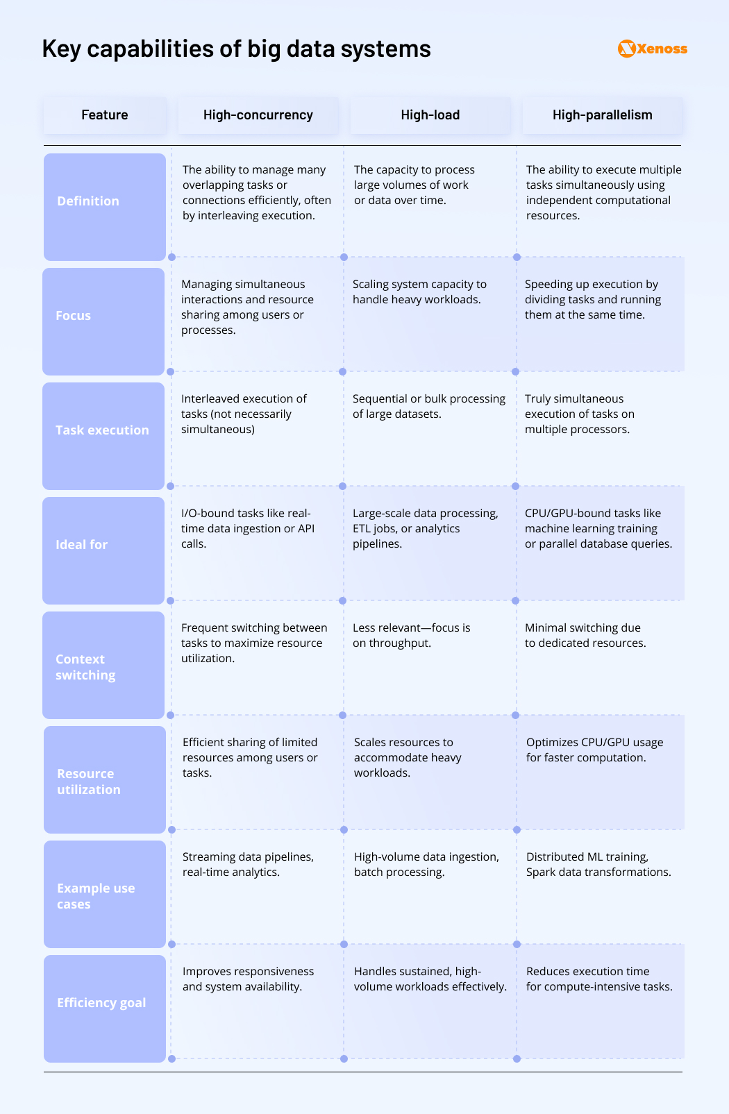 Enhancing concurrency management for scalability Comparison of the main capabilities of modern big data systems: high concurrency, high parallelism, and high workload | Xenoss Blog