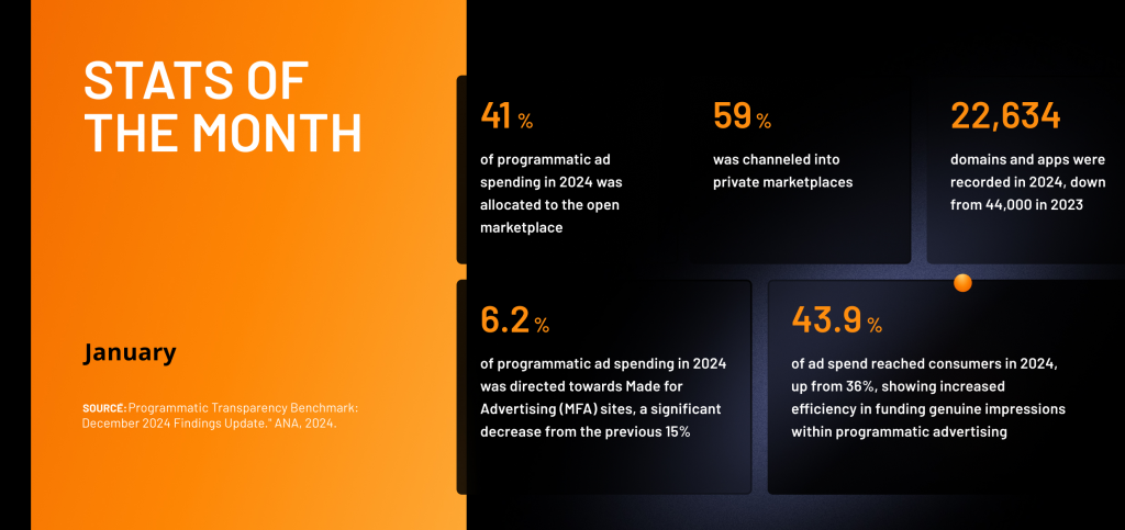 Programmatic Transparency Benchmark December 2024 report insights showing shifts in ad spend, efficiency, and platform use.