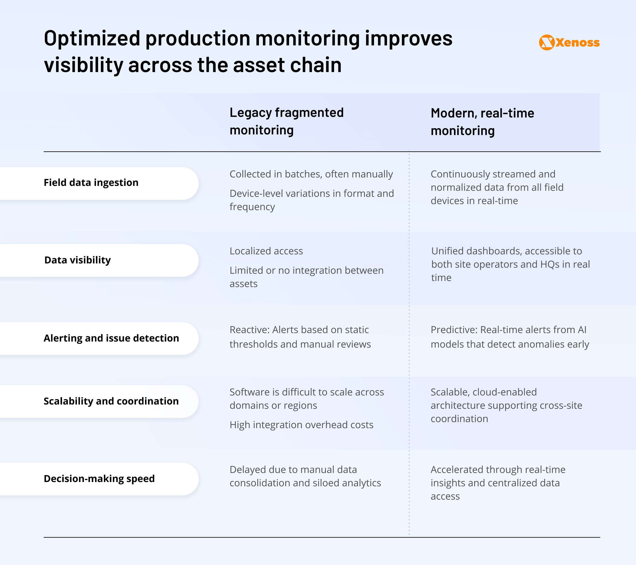 Optimized production monitoring improves visibility across the asset chain