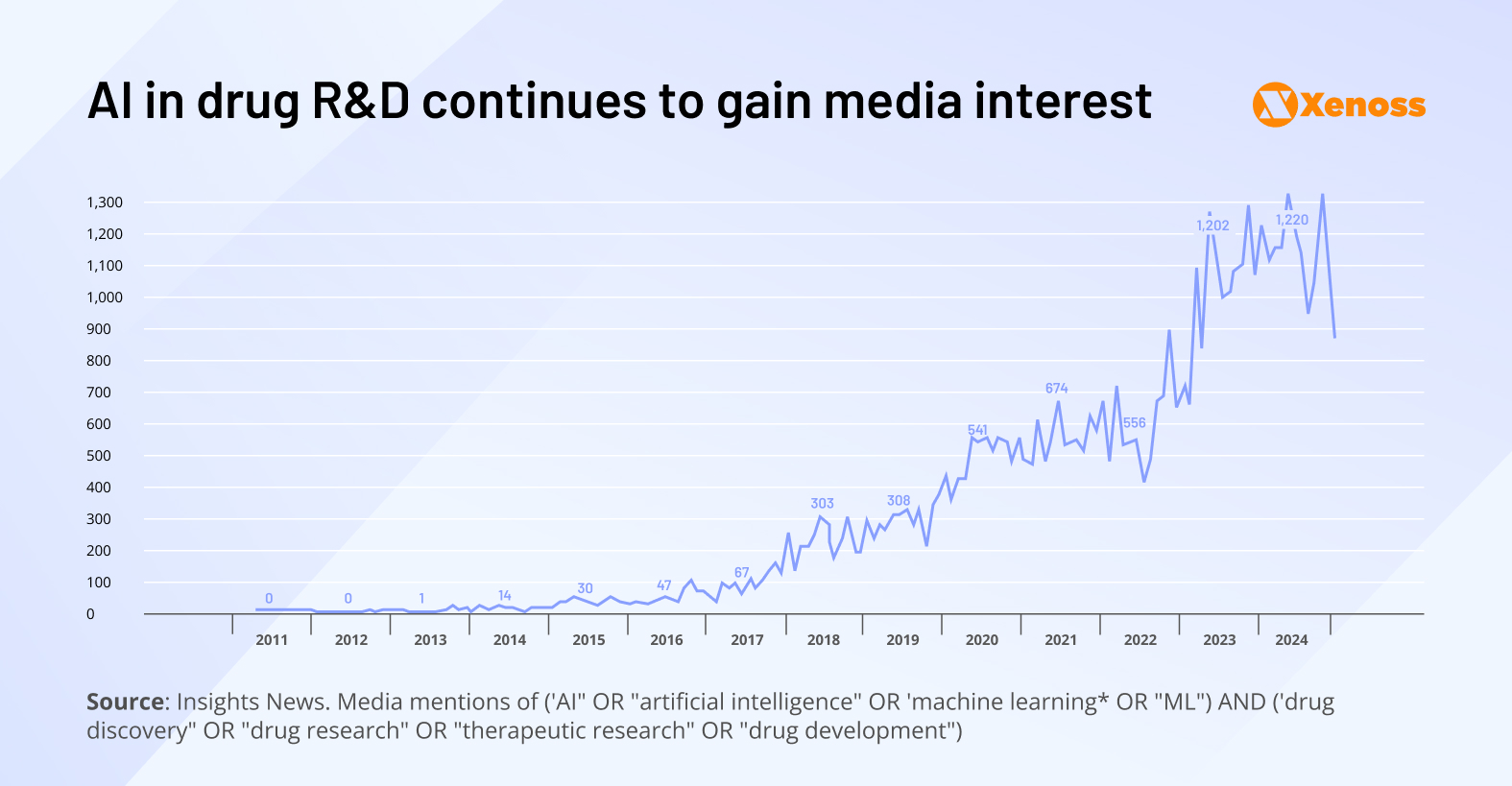 AI in drug R&D continues to gain media interest AI in drug R&D continues to gain media interest