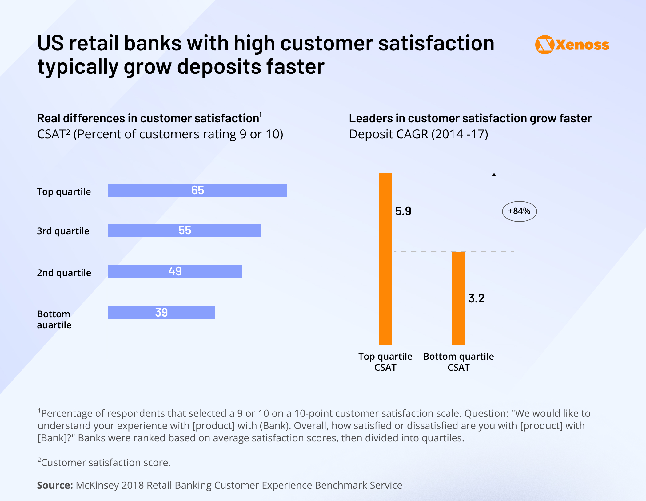 Graphs showing that banking insitutions prioritizing AI adoptions have a higher deposit rate Graphs showing that banking insitutions prioritizing AI adoptions have a higher deposit rate