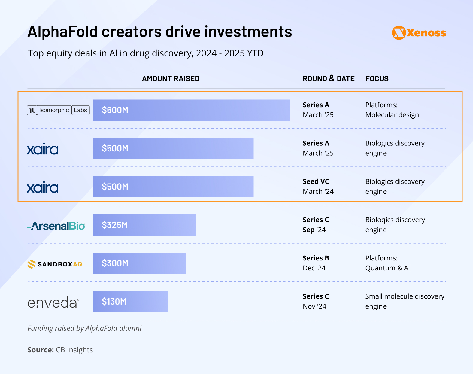 Top equity deals in AI drug discovery in 2024-2025 Top equity deals in AI drug discovery in 2024-2025