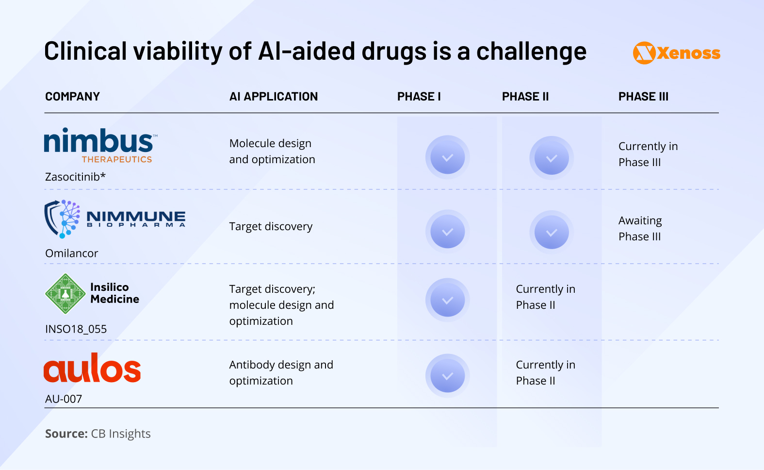 The breakdown of the clinical research stages of drugs developed with the assistance of AI The breakdown of the clinical research stages of drugs developed with the assistance of AI