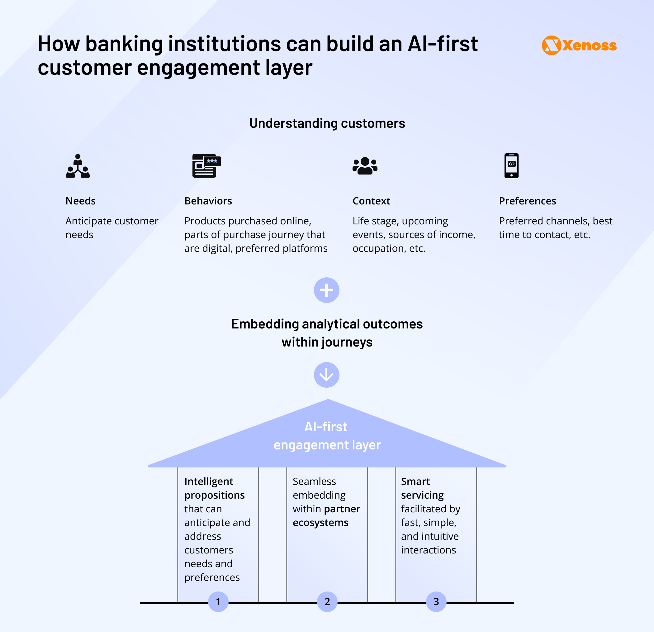 Key components of the AI-first customer engagement layer in banking Key components of the AI-first customer engagement layer in banking