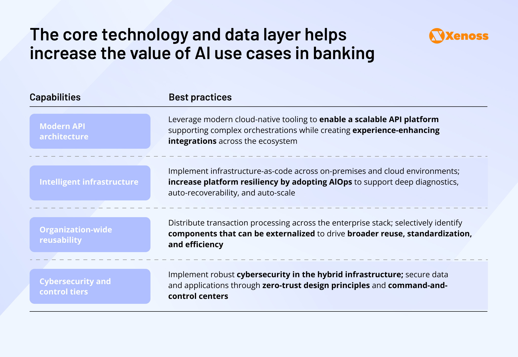 Key components of a technology infrastructure for successful AI adoption in banking Key components of a technology infrastructure for successful AI adoption in banking