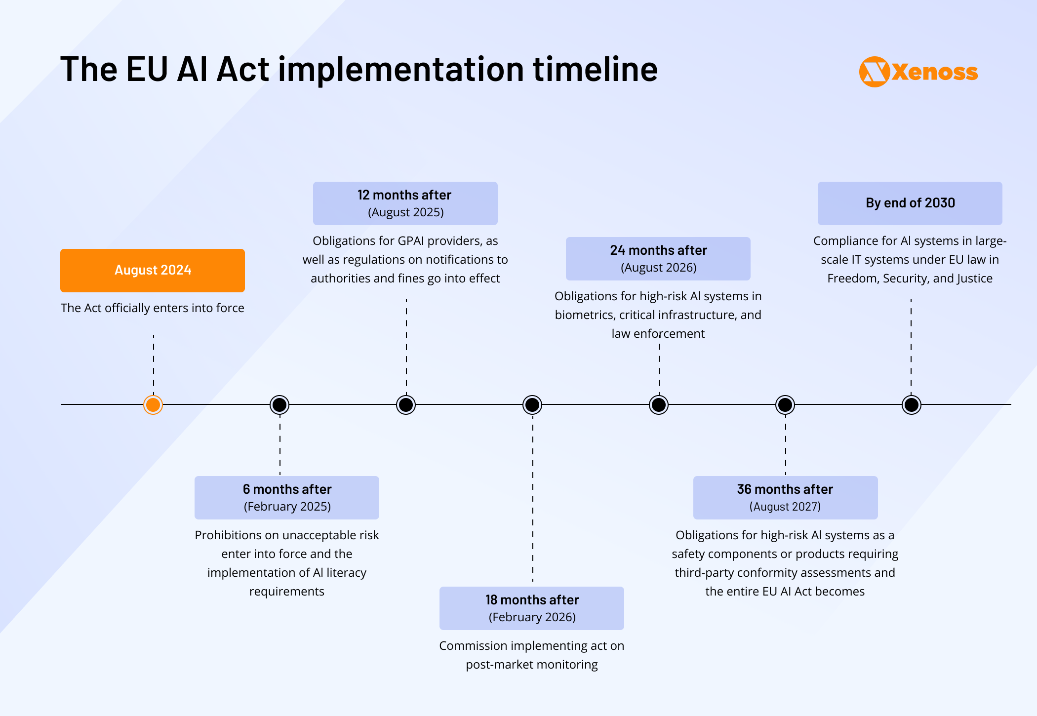 The EU AI Act implementation timeline