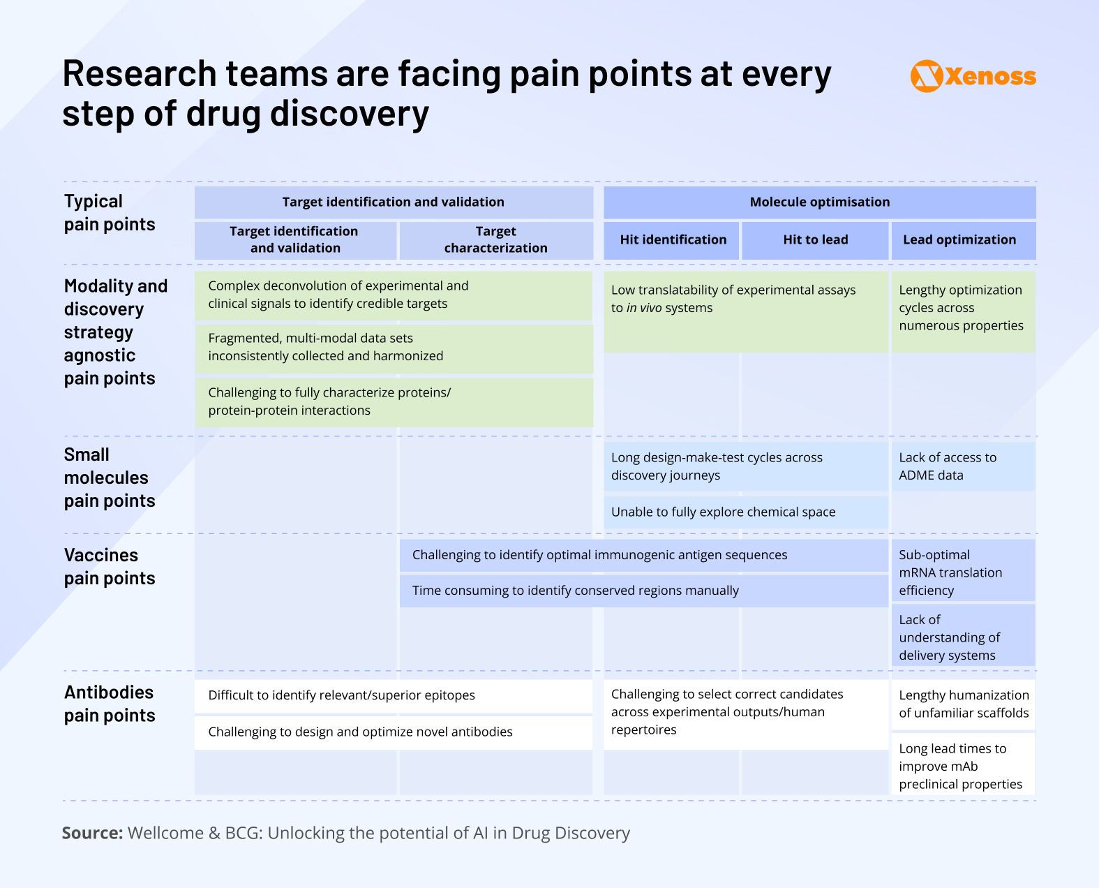 Research teams are facing pain points at every step of drug discovery Research teams are facing pain points at every step of drug discovery