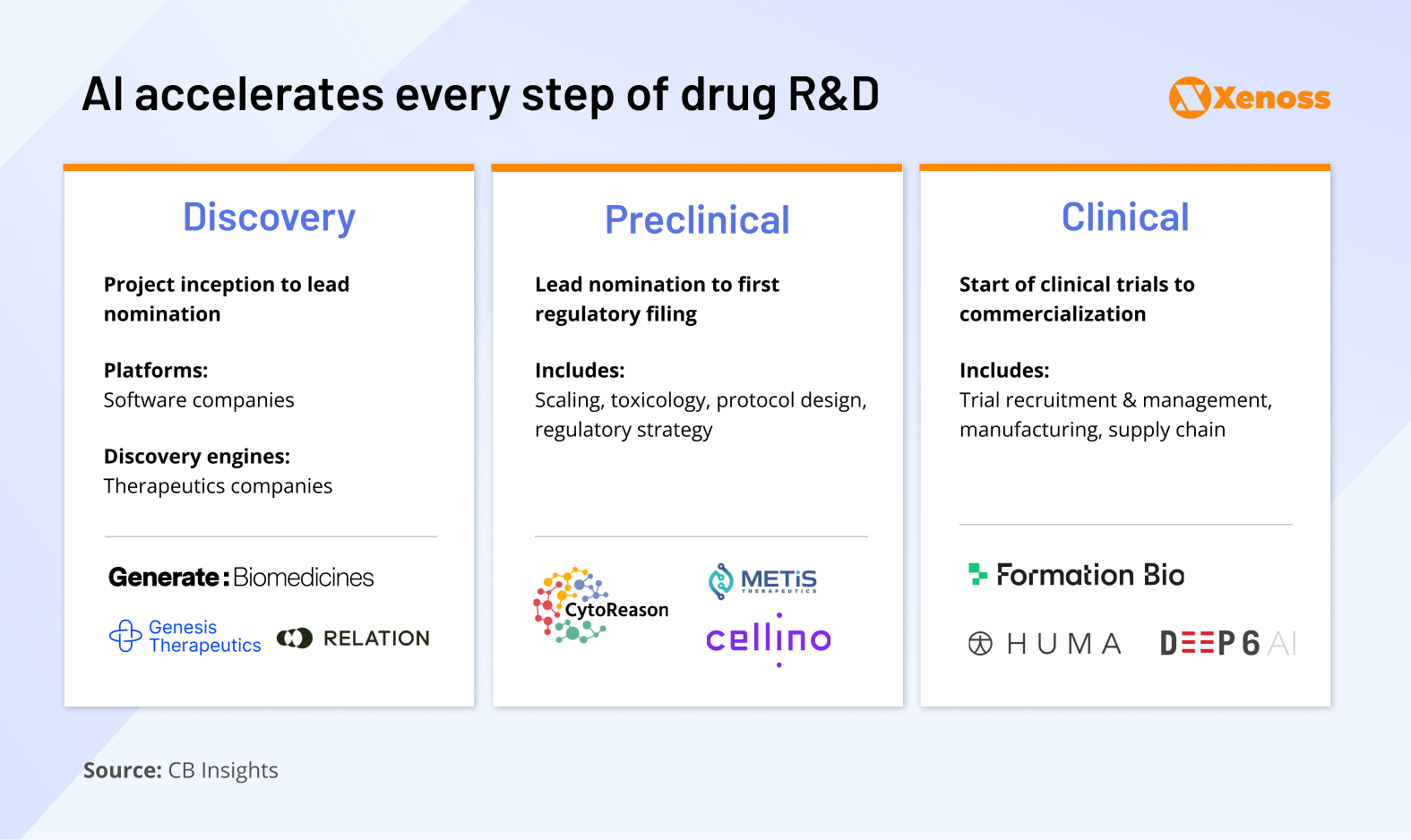AI accelerates every step of drug R&D AI accelerates every step of drug R&D