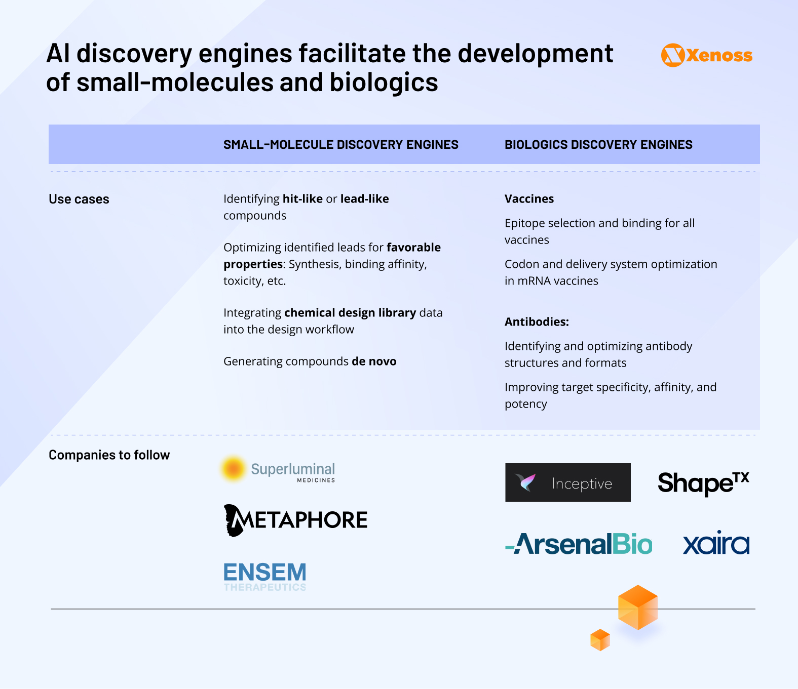 Use cases and startups to follow in small-molecule and biologics discovery engines Use cases and startups to follow in small-molecule and biologics discovery engines