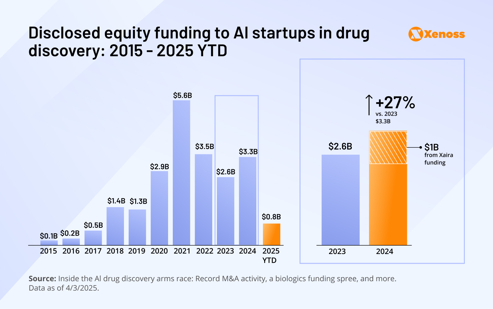 Disclosed equity funding to AI startups in drug discovery in the period between 2015 and 2025 Disclosed equity funding to AI startups in drug discovery in the period between 2015 and 2025