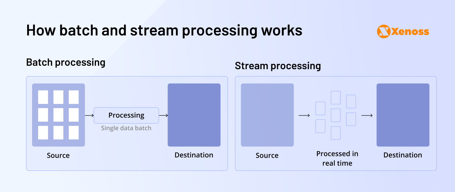 Difference between batch and stream processing Difference between batch and stream processing