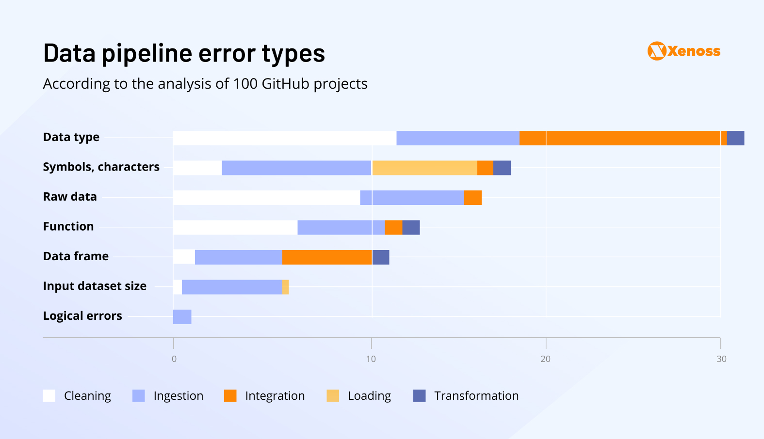 Common types of data pipeline errors according to the analysis of 100 GitHub projects Common types of data pipeline errors according to the analysis of 100 GitHub projects