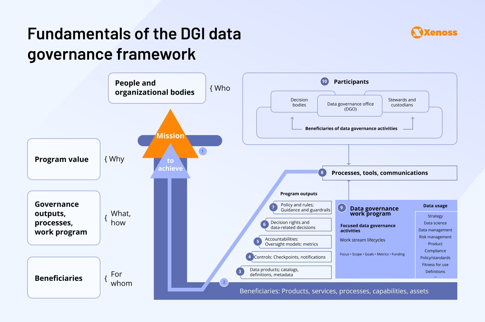 Key components of the DGI Data Governance framework Key components of the DGI Data Governance framework