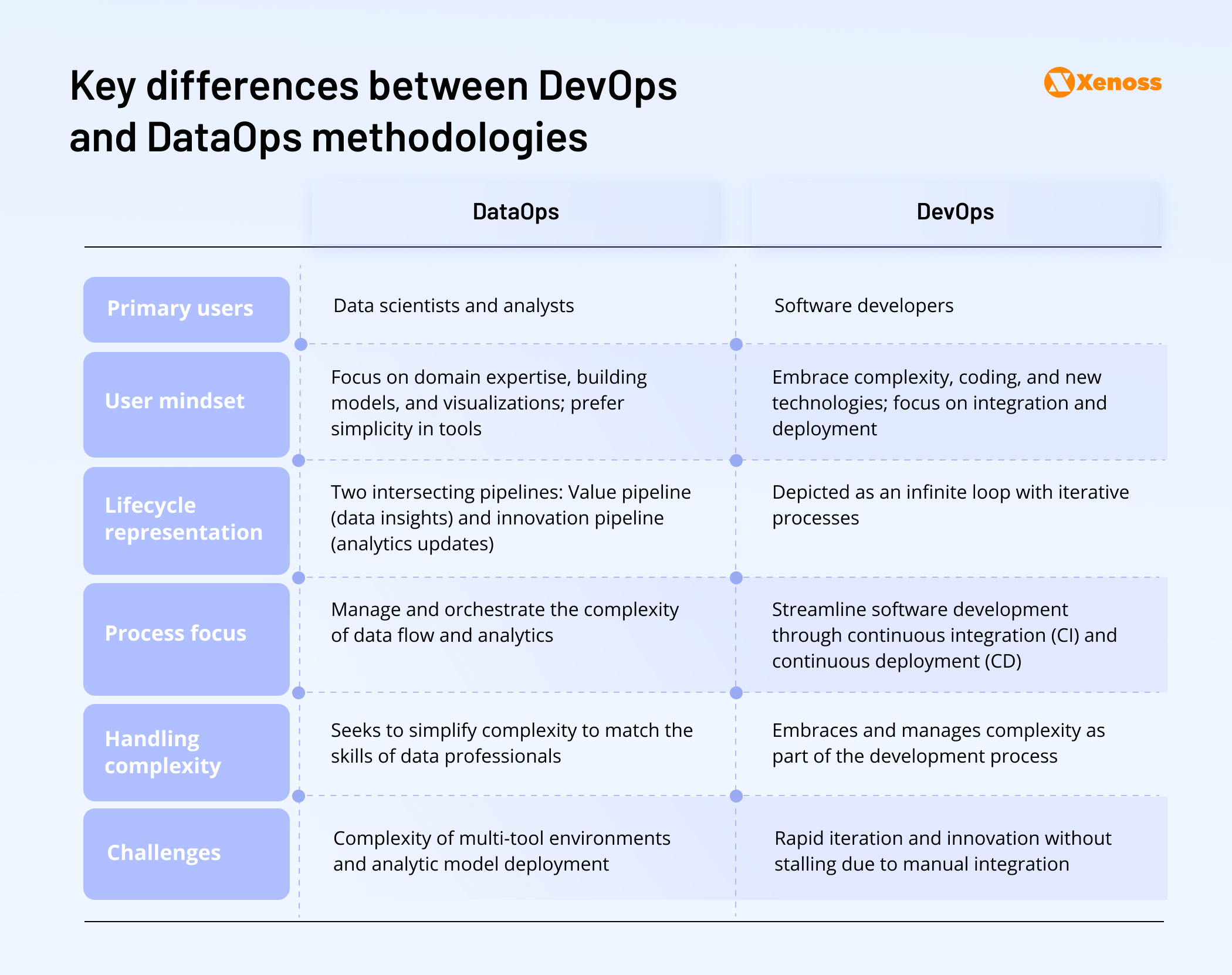 A table highlighting the differences between DevOps and DataOps methodologies A table highlighting the differences between DevOps and DataOps methodologies
