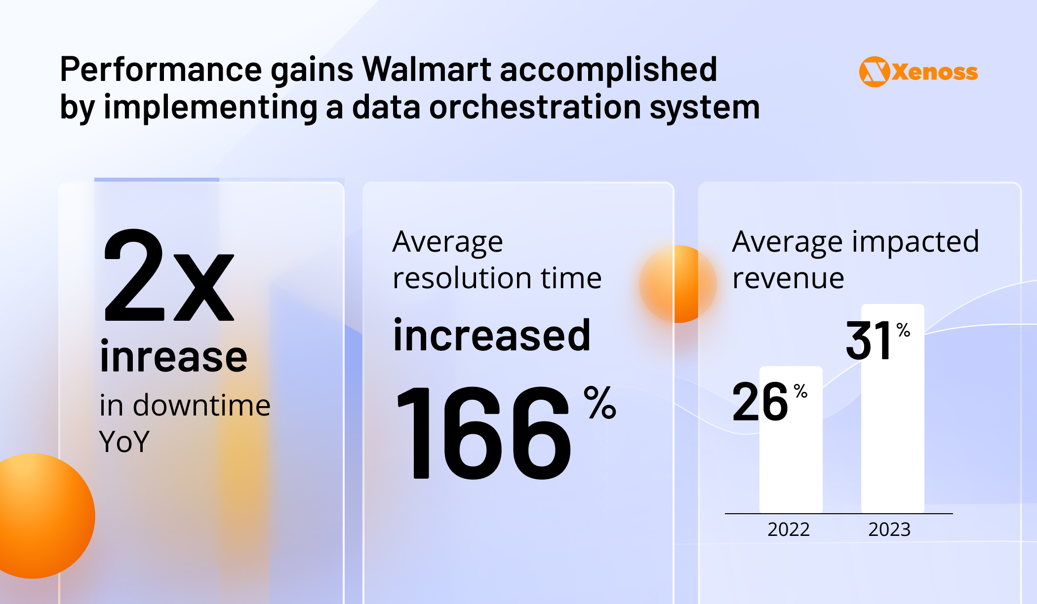Performance gains Walmart accomplished by implementing a data orchestration system Performance gains Walmart accomplished by implementing a data orchestration system