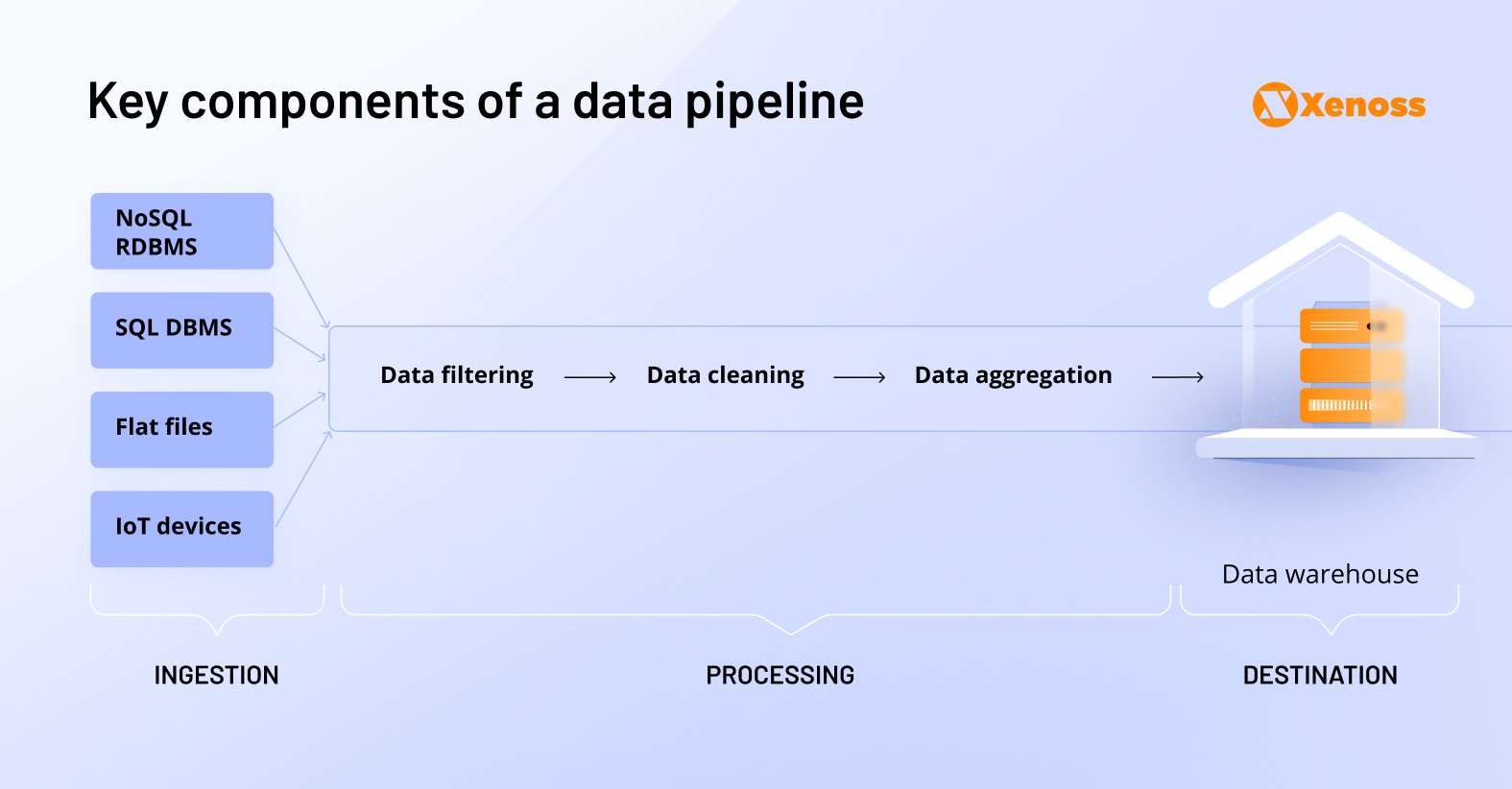 Performance gains Walmart accomplished by implementing a data orchestration system Key data pipeline components