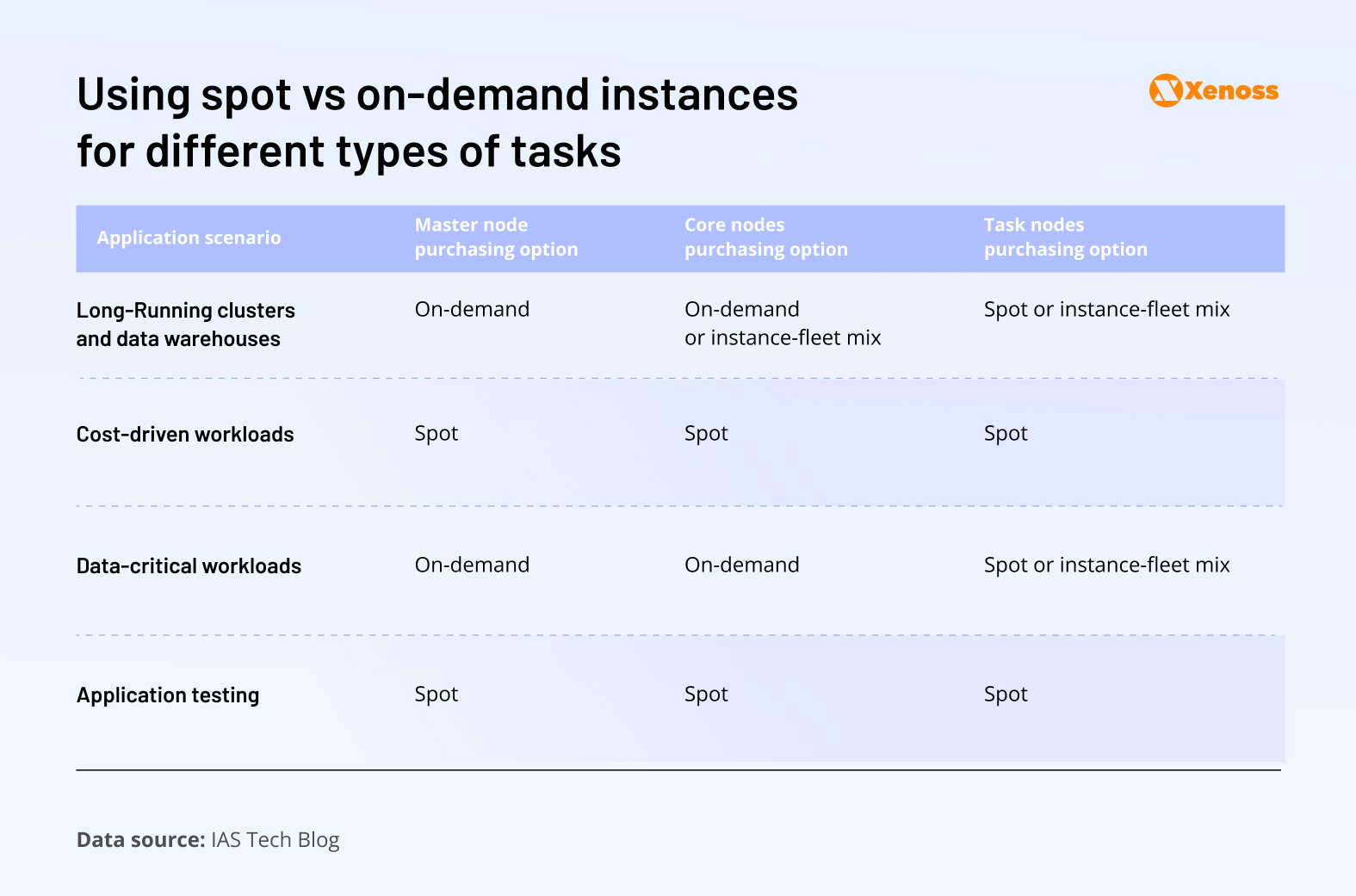 Review of application scenarios where the use of on-demand or spot instances is preferred Review of application scenarios where the use of on-demand or spot instances is preferred