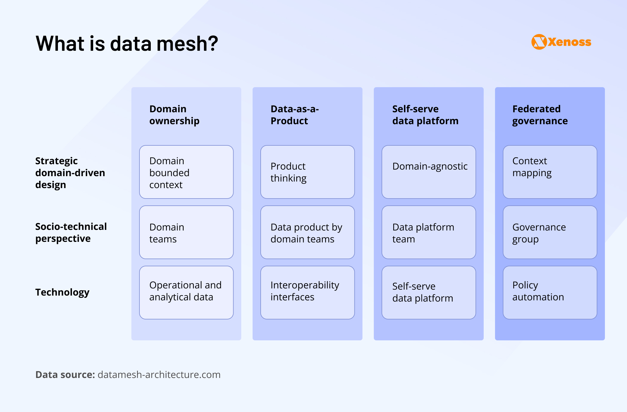 Data mesh architectures are built upon four foundational principles: domain ownership, data-as-a-product, self-serve data platform, and federated governance Data mesh architectures are built upon four foundational principles: domain ownership, data-as-a-product, self-serve data platform, and federated governance