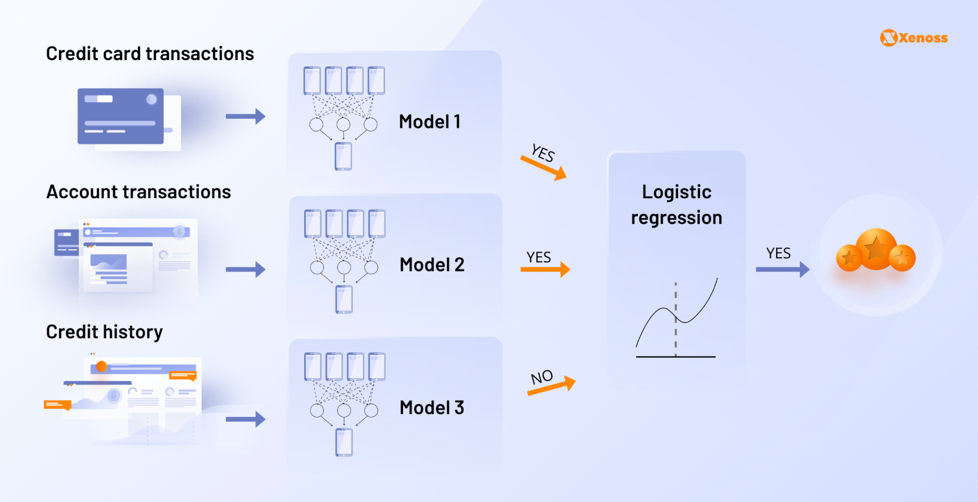 Architectural diagram of a credit scoring model based on logistical regression Architectural diagram of a credit scoring model based on logistical regression