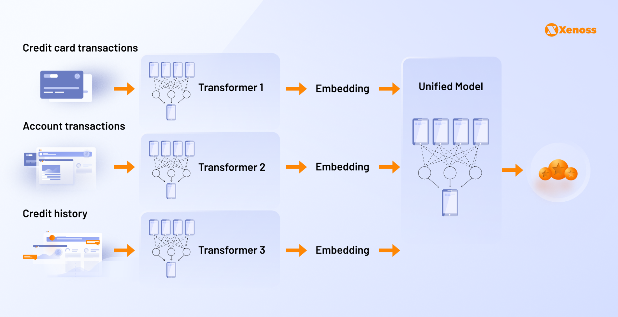 Architecture diagram of a unified neural network for a credit scoring model Architecture diagram of a unified neural network for a credit scoring model