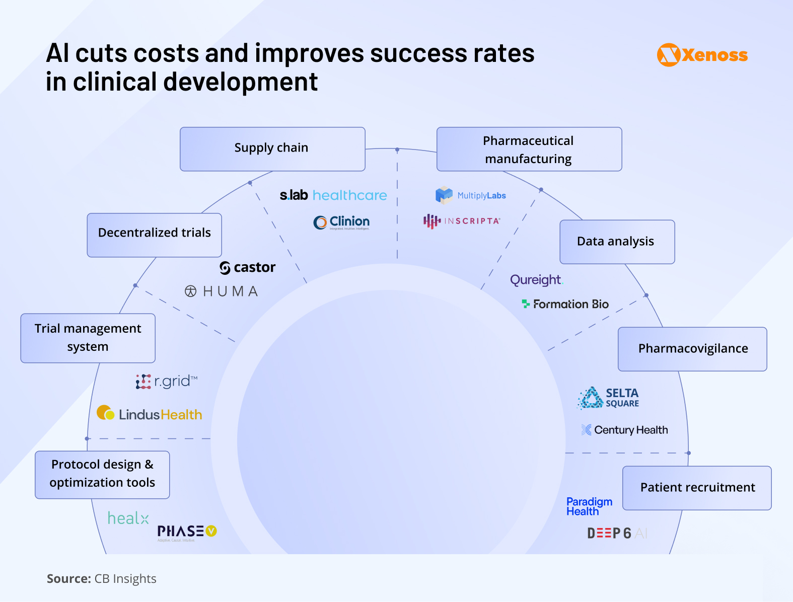 Al cuts costs and improves success rates
in clinical development Al cuts costs and improves success rates
in clinical development